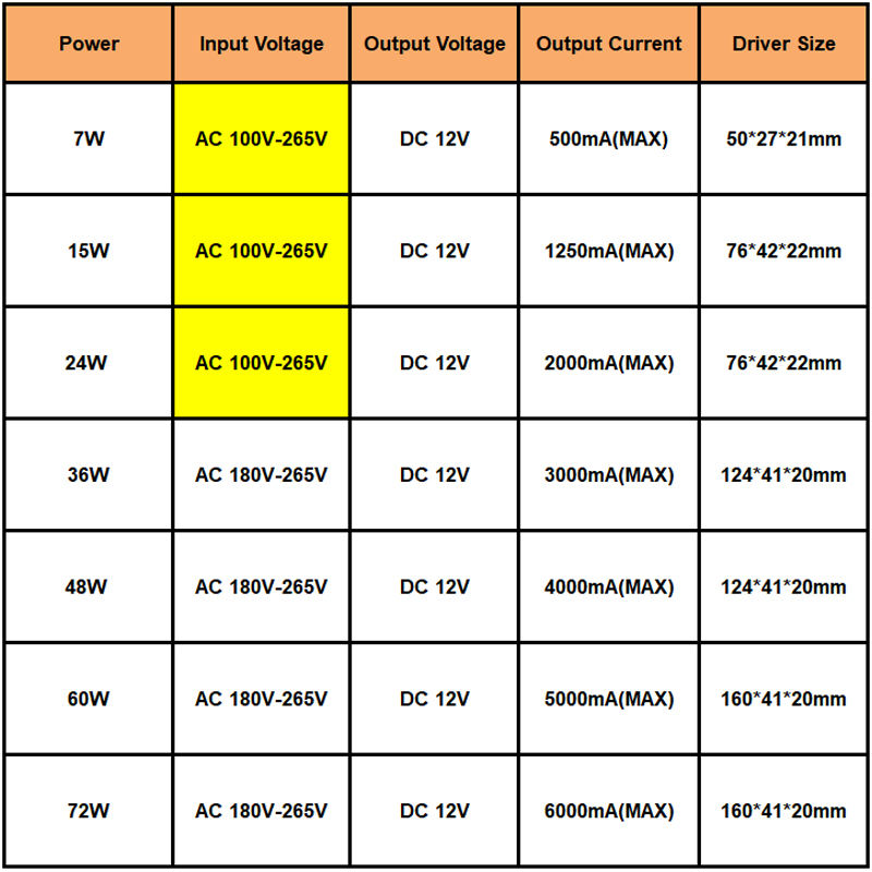 LED Driver Constante spanning voeding DC12V driver 7W 15W 72W 48W / AC 220V naar 12V Voeding Constante Spanning Voor Controle Verlichting Transformers