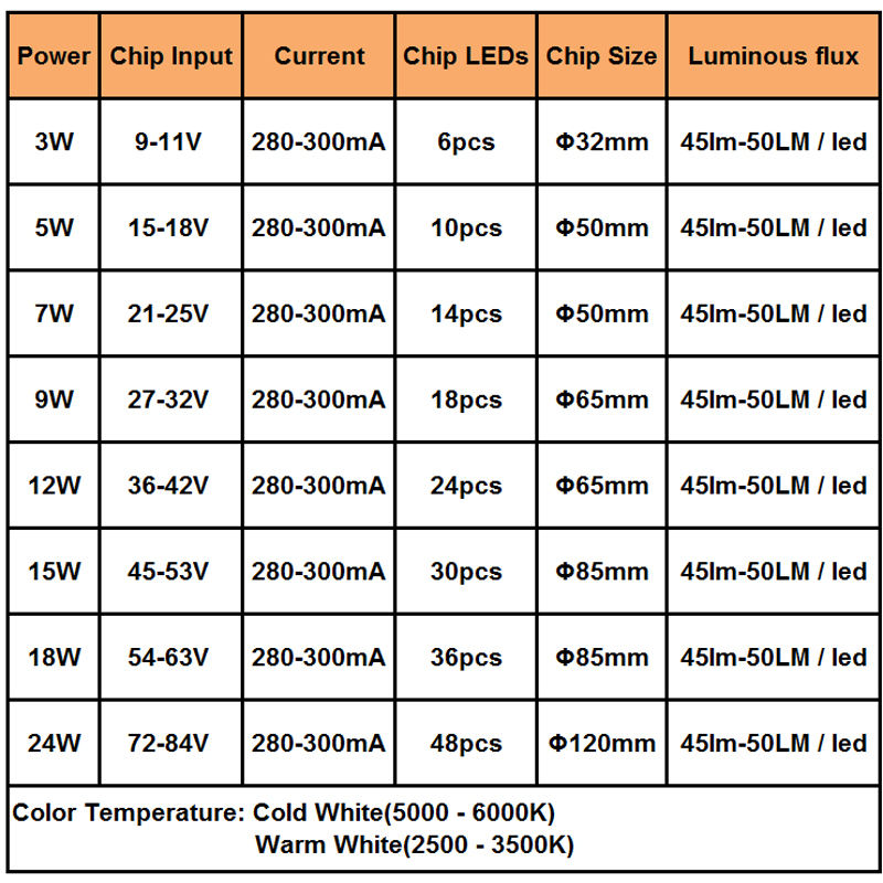 3W 5W 7W 9W 12W 15W 18W 20W 24W 5630/ 5730 Helderheid Smd Licht Boord Led Lamp Panel Voor Plafond Pcb Met Led