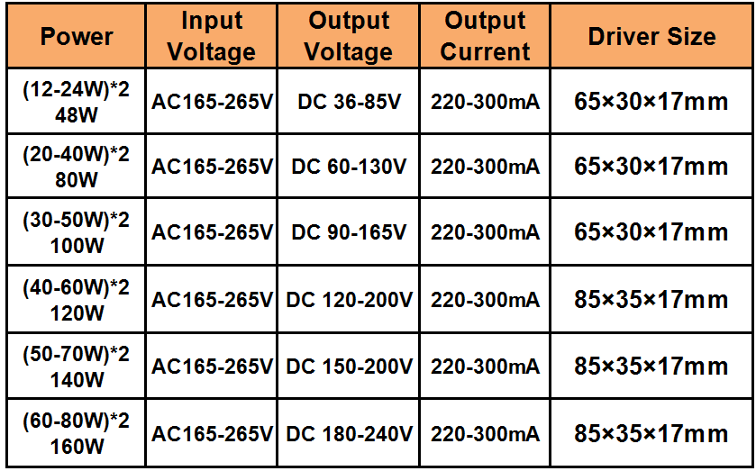 100W 140W 160W LED Driver Verlichting Transformers Drie kleur temperatuur driver Niet-Warterpoof COB LED chip Voeding